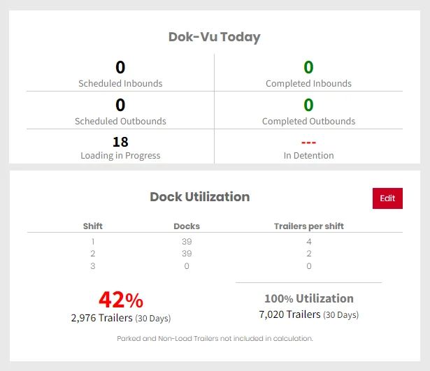 Loading Dock Data and Utalization Statistics