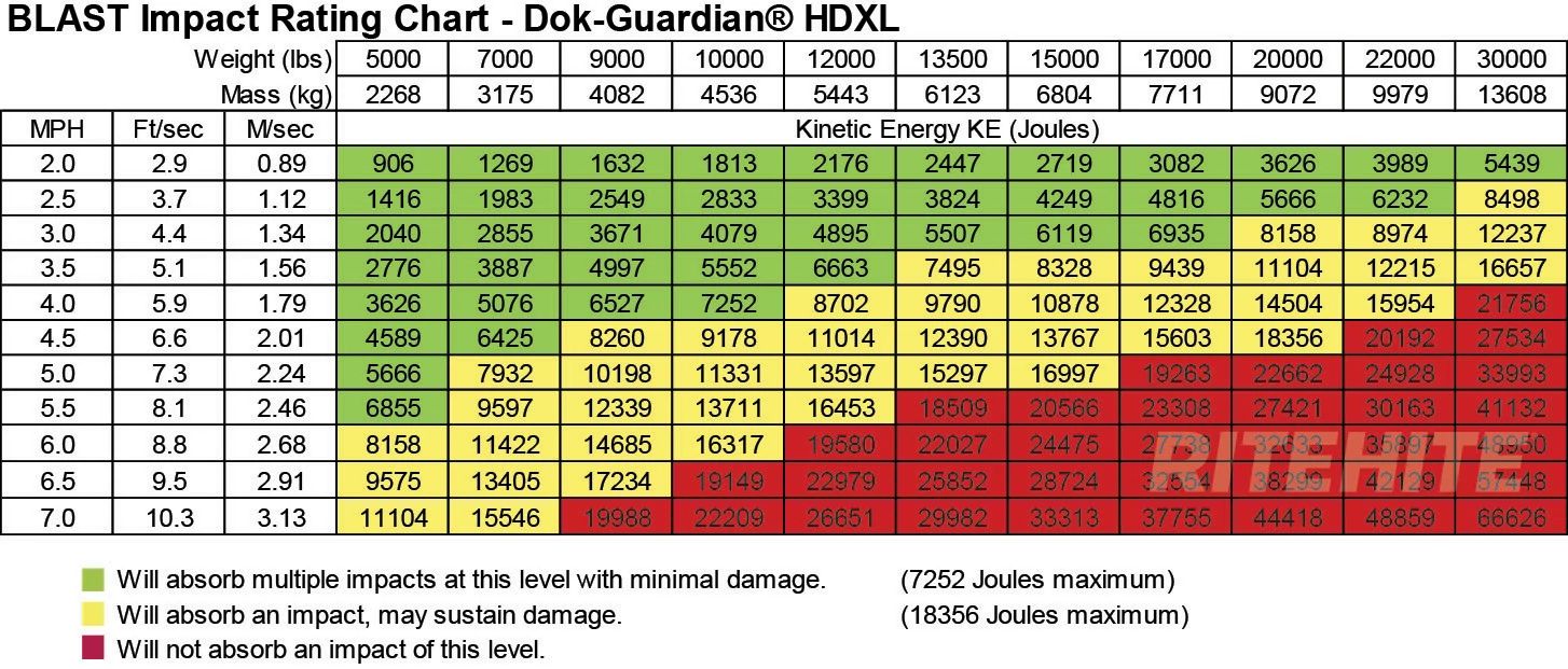 GuardRite Dok-Gate - BLAST Impact Rating 10 ft