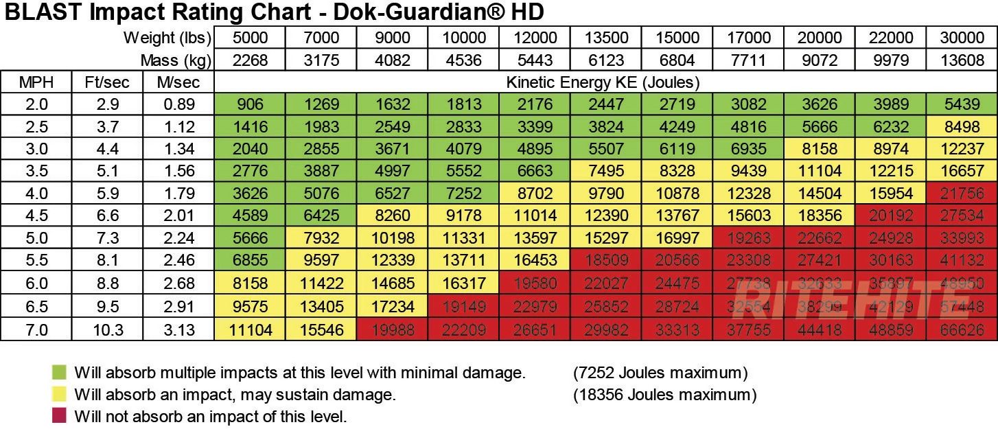 GuardRite Dok-Gate - BLAST Impact Rating 8 ft